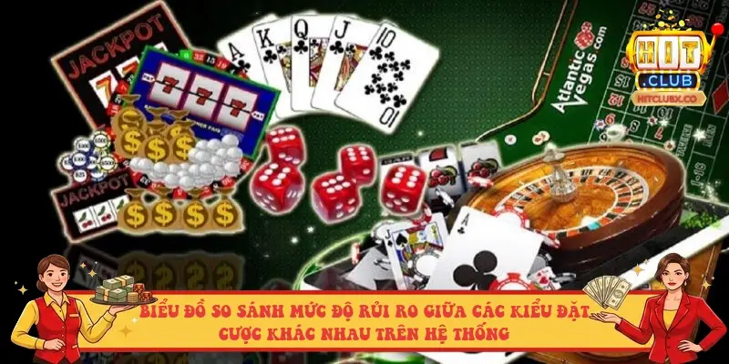 Biểu đồ so sánh mức độ rủi ro giữa các kiểu đặt cược khác nhau trên hệ thống Biểu đồ so sánh mức độ rủi ro giữa các kiểu đặt cược khác nhau trên hệ thống